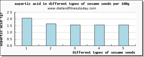 sesame seeds aspartic acid per 100g